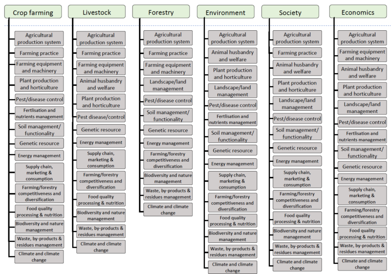 EIP AGR Is taxonomy